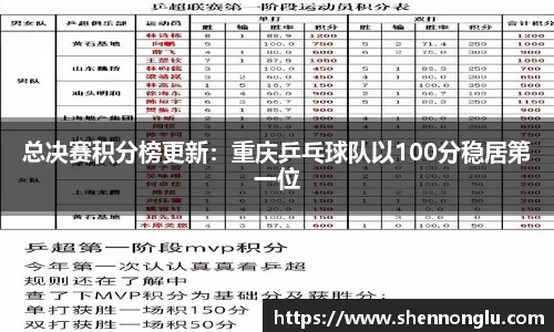 总决赛积分榜更新：重庆乒乓球队以100分稳居第一位